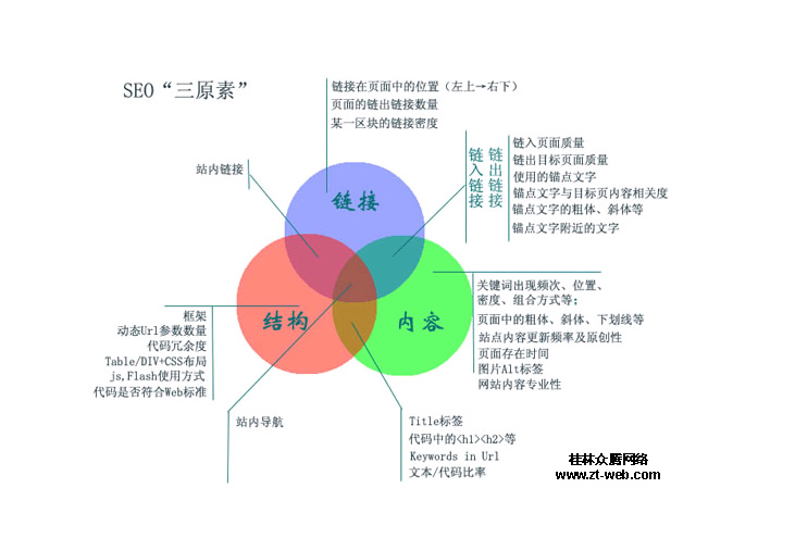 影响百度自然排名的几大因素 